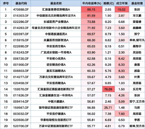 交易鑫优配 2025上半年基金成绩单：“冠军基”汇添富香港优势精选收益近90%，医药与北交所霸榜，广发成长领航一枝独秀