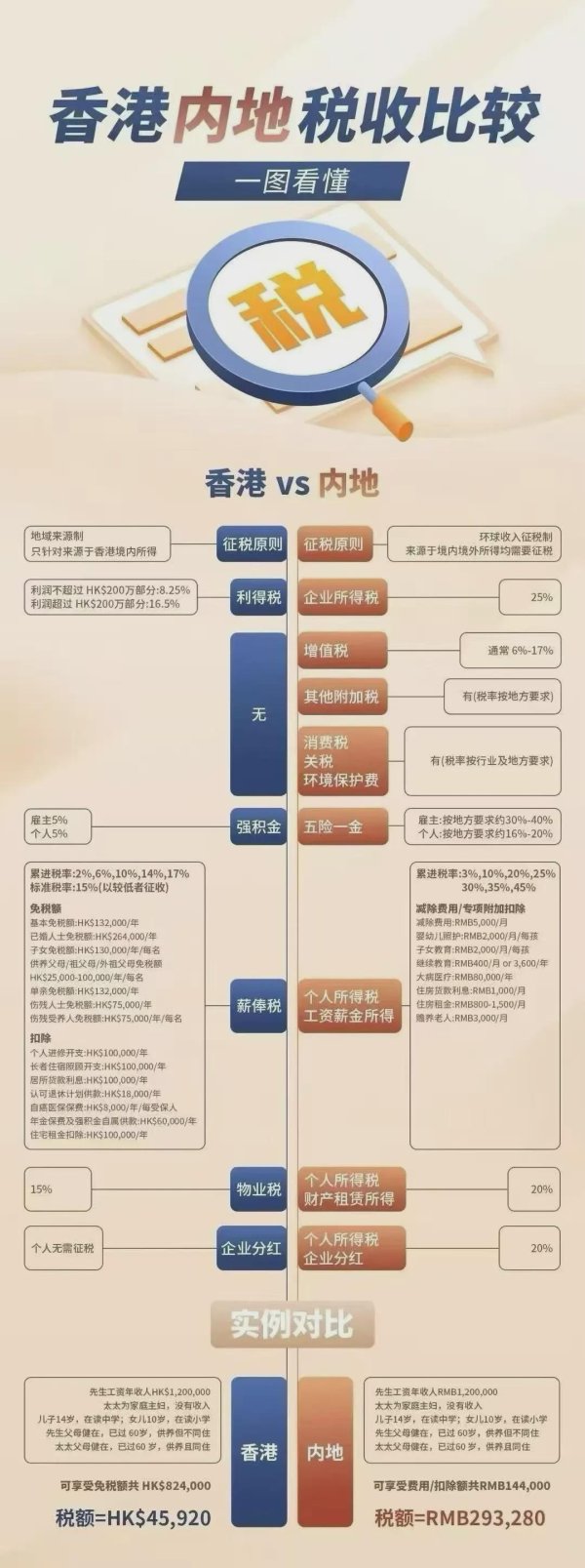同花配资 内地和香港税负大比拼！人在香港，每年就能省出一辆特斯拉！